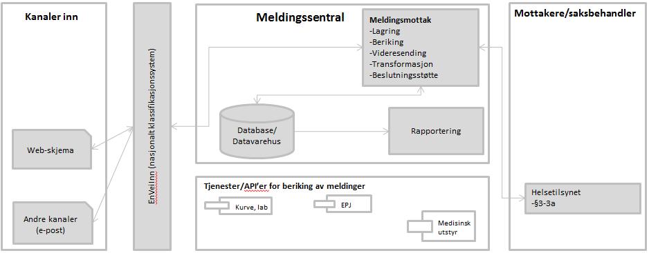 Figur 6-10 Ny løsning for varselordningen etter 3-3a 6.8.4.