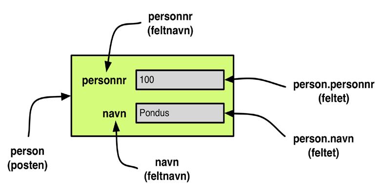 9 Structures Datastruktur som grupperer sammen