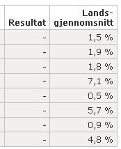 Mangler Mangler Det blir gjennomført to