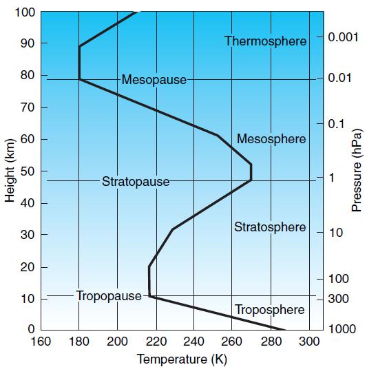 Side 1 av 10. GEOF100, høst 2014 Universitetet i Bergen Det matematisk-naturvitenskapelige fakultet Eksamen GEOF100 Introduksjon til meteorologi og oseanografi Løsningsforslag Fredag 5.