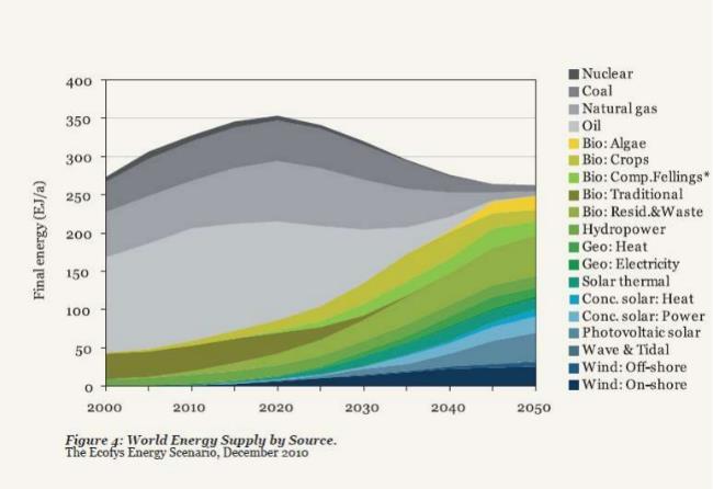 Energimixen frem mot 2050