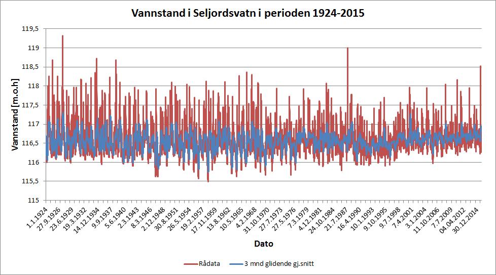 Vannstand i Seljordsvatn (1924-2015) 1944: Nålestengsel bygget 1970: