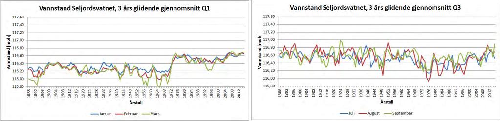 Vannstand Seljordsvatn månedlig variasjon for 1888-2015