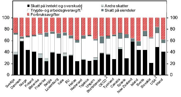 2003 2004 St.meld. nr. 29 31 Figur 3.2 Skatt som andel av BNP. Prosent 2002 1 1 Foreløpige tall. Tall for Norge er korrigert for meravkastningen i petroleumsvirksomheten.