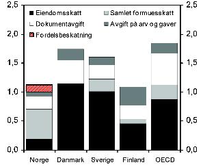 2003 2004 St.meld. nr. 29 33 sessystemer for utbyttebeskatning. Det norske RISK-systemet har således vært et unntak.