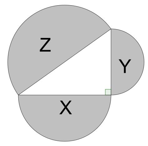 Hva blir da radiene i de tre halvsirklene? Sett opp uttrykk for arealene av halvsirklene. Sett disse uttrykkene inn i det svaralternativet dere tror er riktig. Stemte det? Hvorfor / hvorfor ikke?