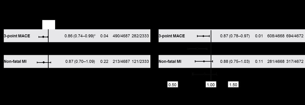 Sammenlikning SGLT2-h og GLP-1 reseptor agonist (ikke head to head) EMPA-REG OUTCOME LEADER *95.02% CI.