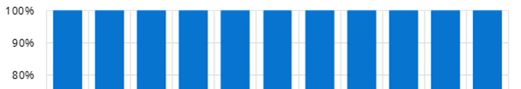 Figur 5. Totalt konsum og avfall generert i husholdningene. Indeks 1996 = 1. Kilde: SSB.