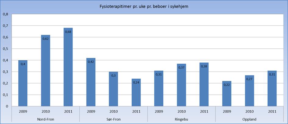 Fysioterapitimer i sykehjem Kilde: Kostra 9.juli 2012 Kommunene i regionen har store variasjoner i antall fysioterapitimer pr.