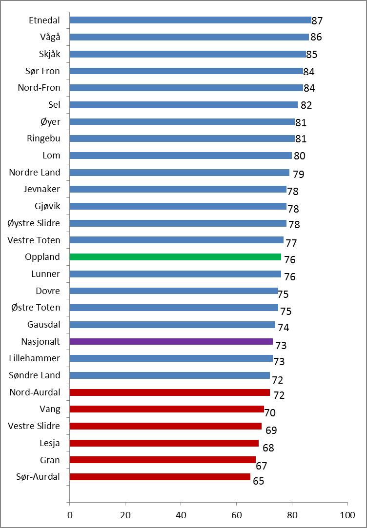 Kilde: KOSTRA pr.9.juli 12 Tabellen under viser hvilken type utdanning de faglærte i sektoren har.