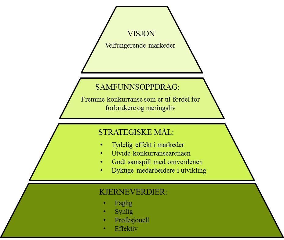 1 Strategiplan Konkurranse er et virkemiddel som bidrar til effektiv ressursbruk.