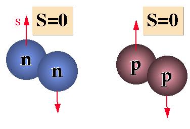 Hva er et nukleonpar? Et par brytes I en like-like kjerne er det hensiktsmessig for nukleonene å danne par. To like nukleoner med spinn i ulik retning, og motsatt bevegelsesmengde danner et par.