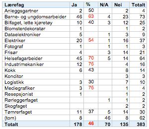 Lærlingenes plan for videre utdanning etter fagbrev Lærefag Ja