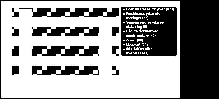 Egen interesse begrunnelsen for valg av yrke for de fleste elevene 51.