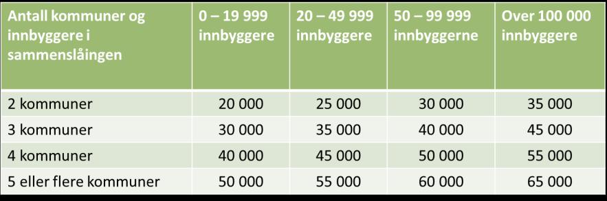 Éngangsstøtte (-midler) godt kjent fra kommunepropen for 2015 Tilskudd