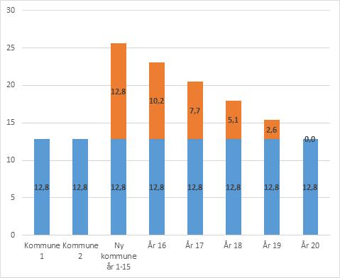 Inndelingstilskudd illustrasjon av logikken Inndelingstilskudd etter I dag evt. sammenslåing Grenland 6 basistillegg (à 12,8 mill.