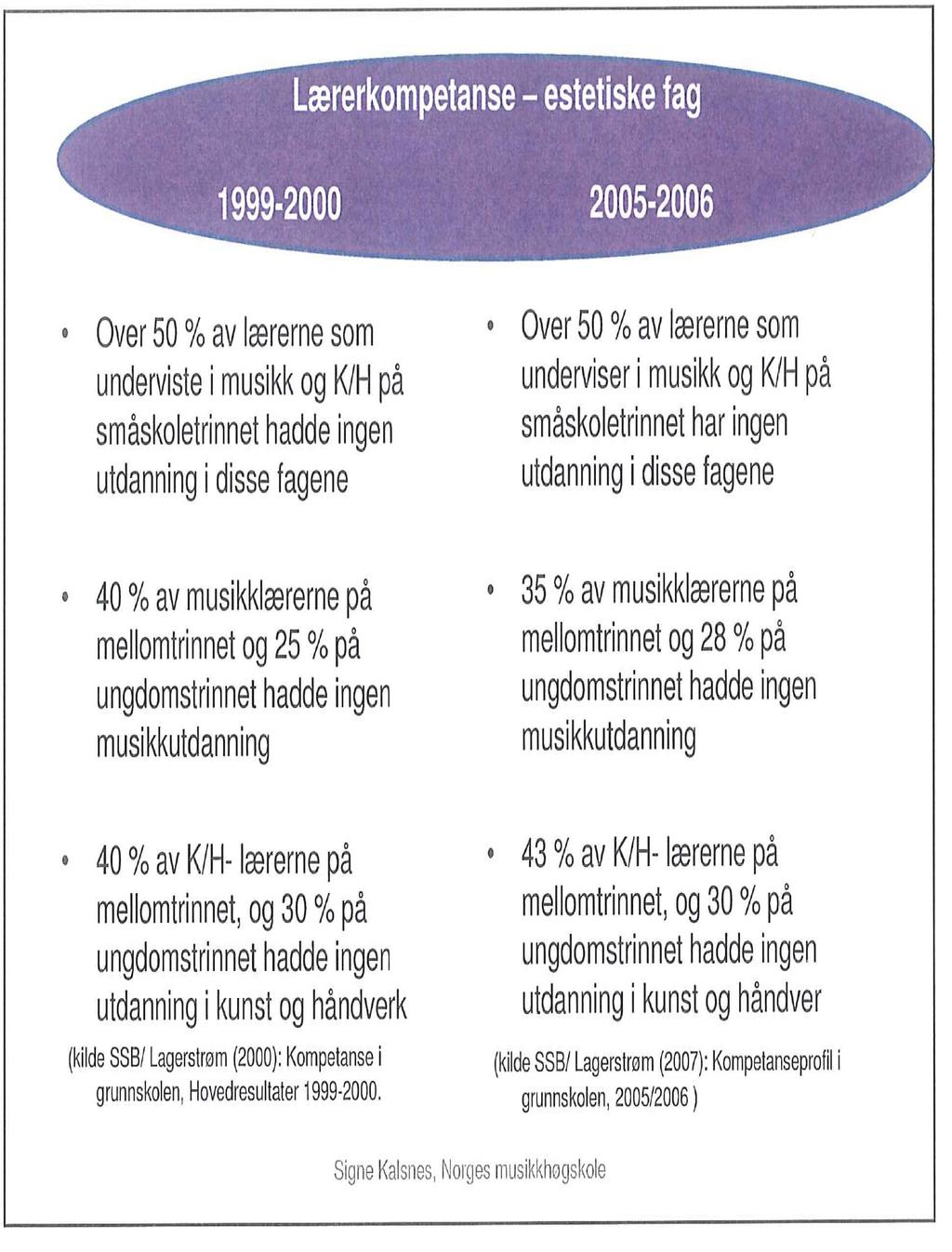 è På bakgrunn av at det foreslås å oppstille krav om 30 eller 60 studiepoeng relevant kompetanse for å undervise i de fleste fag på ungdomstrinnet; bør det oppstilles krav til 30 studiepoeng relevant