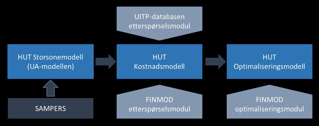 HUT-modellen Består av tre delmodeller - Storsonemodellen: Beregner effekter av transportpolitiske tiltak - Kostnadsmodellen: