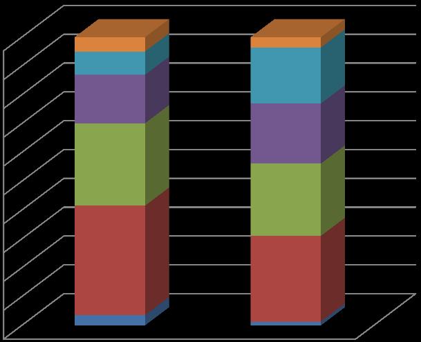 Høyeste fullførte utdanning 2009-2016 - Prosentvis fordeling 100 % Utdanning ukjent 90 % 80 % Utdanning høyere utdanning 70 % 60 % Utdanning faglig yrkesutd 50 % 40 % Utdanning vgs 30 % 20 %