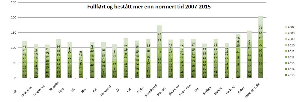 I alt Drammen Kongsberg Ringerike Hole Flå Nes Gol Hemsedal Ål Hol Sigdal Krødsherad Modum Øvre Eiker Nedre Eiker Lier Røyken Hurum Flesberg Rollag Nore og Uvdal I alt Drammen Kongsberg Ringerike