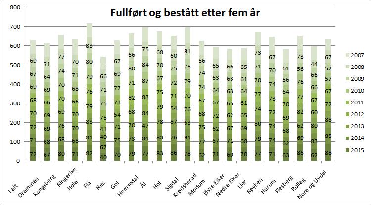 fullført og bestått videregående opplæring på mer enn normert tid 180 160 21 27 140 13 4 21 120 29 16 31 13 6 9 20 9 6 15 16 14 12 2 13 15 9 16 16 17 12 14 10 11 100 11 13 13 15 10 15 15 16 20 20 15