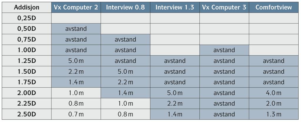 5 Fig. 7 Interview 0.8 Bildet over viser ISO-plott av Interview med vertikal styrkevariasjon 0.80D. Interview 0.8 har i praksis ingen begrensninger i bredden (aberrasjon -0.50D).