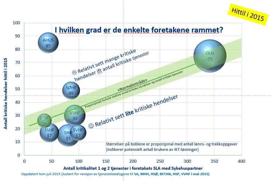 Omfattende modernisering er nødvendig (utover SPs rammer) Modernisering pågår gjennom IMP og DF Løsninger under stabilisering Driftsteam