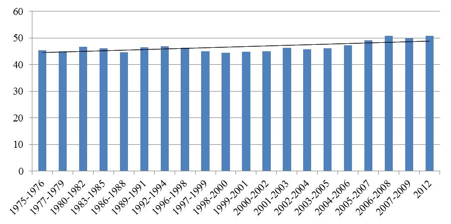 Barrierer mot det grønne skiftet Figur 4-4: Gjennomsnittlig mengde innkjøpt kjøtt målt i kg per person i Norge i perioden 1975/76 2012 23 Ulike typer kjøtt har forskjellig miljøbelastning og det er