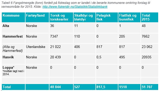 Konsekvensutredning av naturressurser FISKERI Samlet fangstmengde (tonn) fordelt på fiskeslag som er landet i de berørte kommunene.