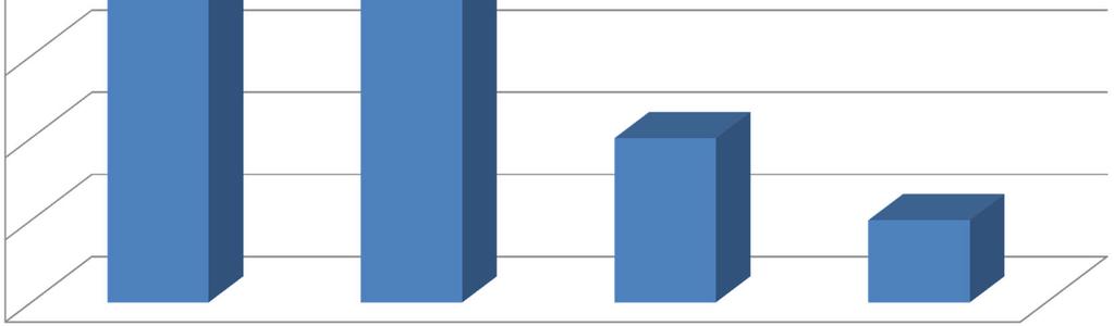 Data fra survey kommunikasjon med Forskningsrådet 7 7 6 5 4 4 3 2 2 1 1 0 Tilfreds