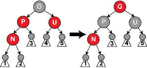 2. Hvis foreldren er svart: ferdig 3. Hvis P er rød: Hvis onkel er rød: Gjør G rød. Gjør S (onkel) og P svart.