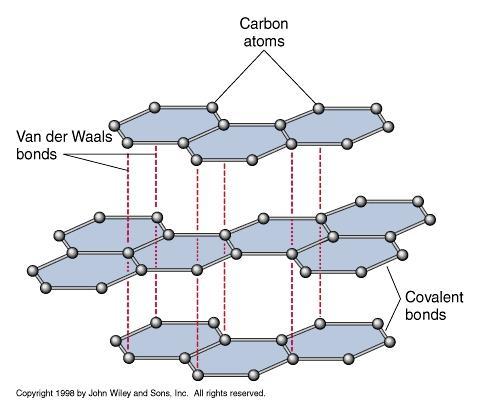 van der Waals bindinger Svake kontakter mellom molekyler uten permanent dipolmoment.