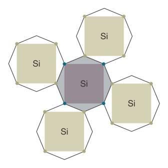17.1 Semiconductors Covalent Bonding metoden som enkelte atomer bruker for å komplettere valens-båndet til 8 elektroner.