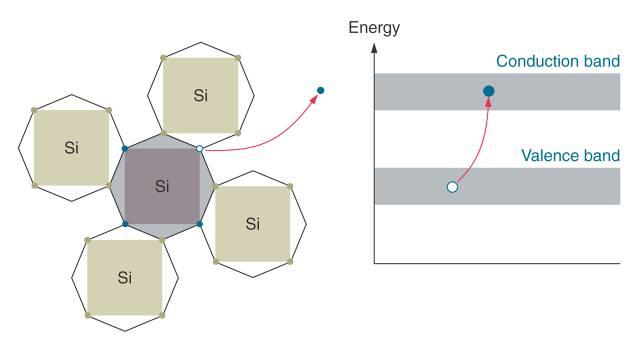 17.1 Semiconductors Conduction Ledning i rene halvledere Electron-Hole Pair - Når det tilføres energi I form av varme/stråling løftes et elektron fra valensbåndet opp i ledningsbåndet.