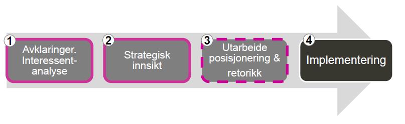 Innsikt og posisjonering Hvem er vi, hvorfor er vi til, og hvor skal vi Hva gjør vi for hvem Hvordan er vi