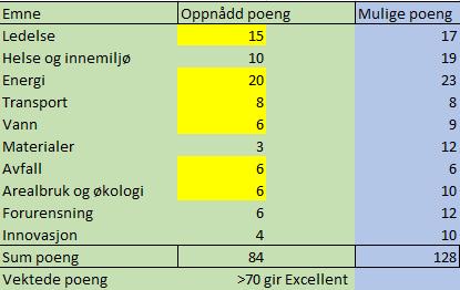 Konklusjon Ja, Swecobygget er en «Excellent» opplevelse Vi har oppfylt 60-100 % av tilgjengelige poeng i 6 av 9 emner.