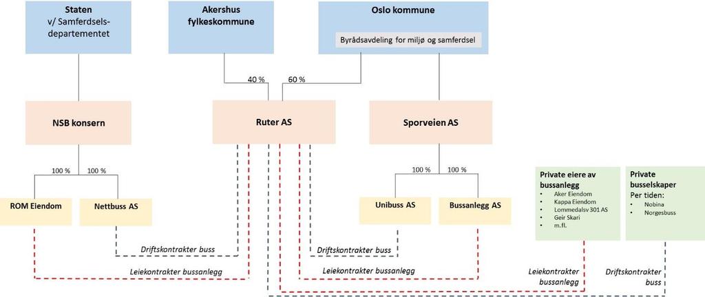 4. Behov, mål og krav I dette kapittelet gis en oversikt over dagens interessenter og aktører innen bussanlegg og bussdrift i Oslo og Akershus.