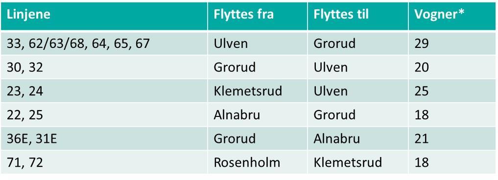 Sammenlignet med lokaliseringsanalysen innenfor dagens kontrakter og produksjon (kap. 5.2.3), ser vi at tyngdepunktet øker noe i avstand fra Oslo sentrum.