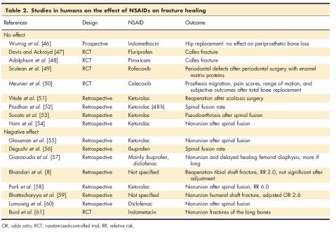 op Indometacin 25 mg x3 During 6 weeks CONCLUSION 1) In the authors opinion, when NSAIDs including selective COX inhibitors are used after a fracture, they can be used as long as the duration is