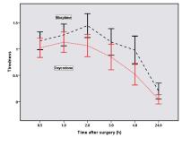 Tramadol Morfin vs Oxycontin PCA 2 x 60 gyn pas (