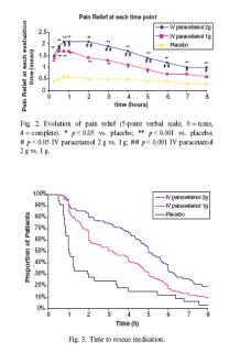 IV paracetamol: 2 g vs 1g. Juhl GI et al. Eur J Pain 2006:10:371-377 297 patients, 3rd molar removal 15 min infusion upon medium or strong post-op pain Paracetamol + NSAID Romundstad L et al.