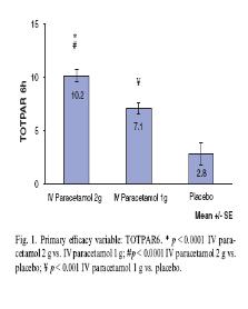 > Paracetamol > Placebo KODEIN (60mg) + PARACET.(800mg) ELLER IBUPROFEN (800mg) x 3 M/ HJEM: Ræder J, Steine S, Vatsgar T. Anesth Analg 2001:92:1470-2 KODEIN (60mg) + PARACET.