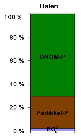 P utlekking fra skog 25μg/L Hovedfraksjonen av P i avrenningen fra skogområde er i form av DNOM-P Røfft overslag: 85% av nedbørsfeltet til Morsa er skog Ekstrapolert for all skog i Morsa gir 25μg P/L