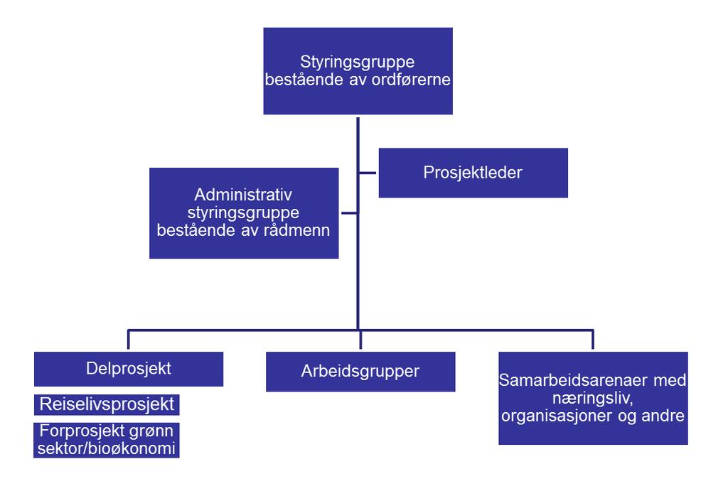 Det vil være en viktig driver og suksessfaktor at de involverte aktørene prioriterer arbeidet i programmet.