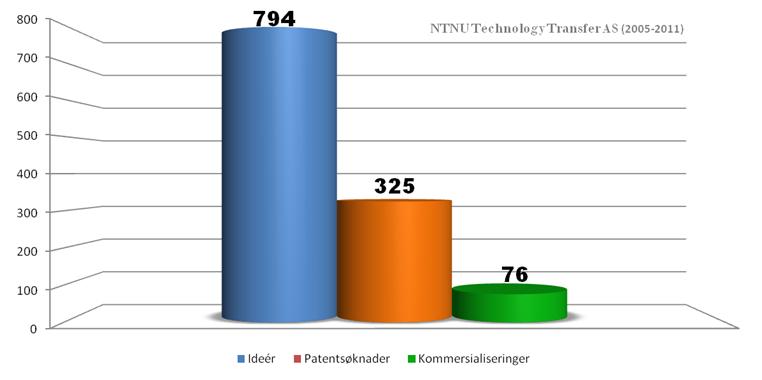 7 Kommersialisering av teknologi NTNU Technology Transfer AS bidrar til formidling av teknologi og kunnskap fra NTNU gjennom rettighetsforvaltning, teknologiverifisering, selskapsetablering, og
