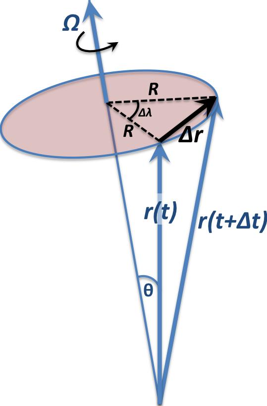 Figur 3: Illustrasjon av tidsendringen til en posisjonsvektor r(t) som roterer mot klokken med konstant vinkelgastighet Ω = Ω.
