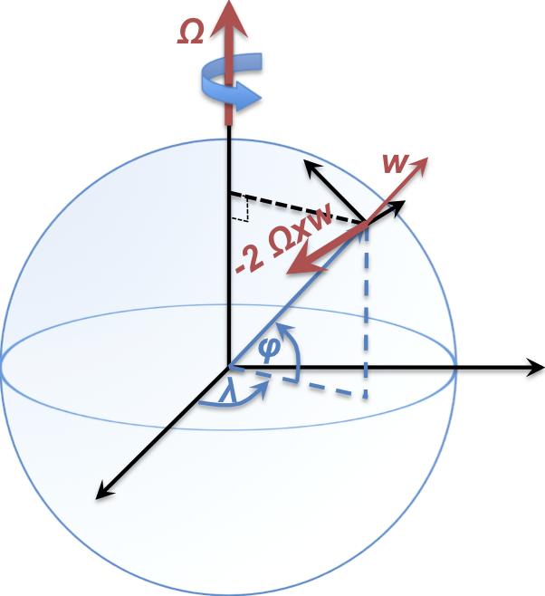 Figur 6: Øverst: Jorden med et lokalt roterende koordinatsystem (x, y, z). x er rettet østover, y nordover og z radielt utover.