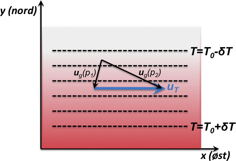Figur 13: Illustrasjon av tilfellet ( T / x) p = konst > 0, ( T / y) p = 0 og f > 0. Merk at den resulterende termalvinden er rettet i positiv y-retning.