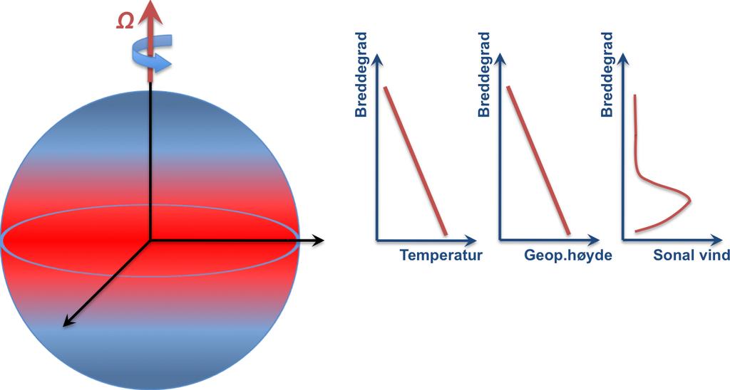 Figur 26: Grunnet netto innstråling ved lave breddegrader og netto varmetap på høye breddegrader er det en markant meridional temperaturgradient på jorden.