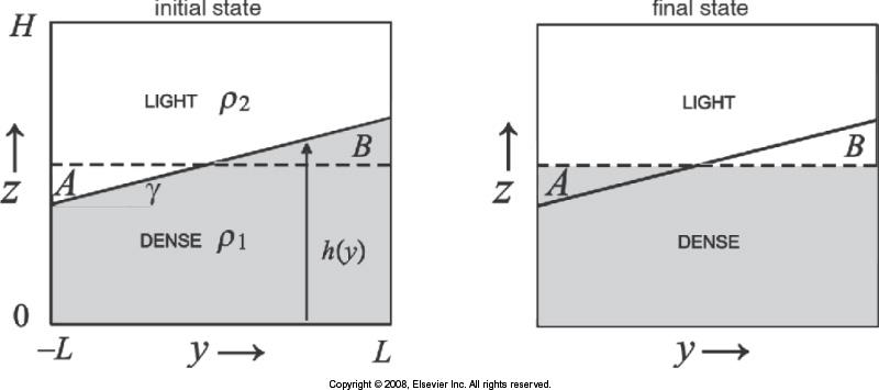 For et system med volum dv = dxdydz og tetthet ρ, kan potensiell energi P E uttrykkes som P E = ρ dv gz = gzρ dv (211) Her betegner z høyden som P E beregnes relativt til.